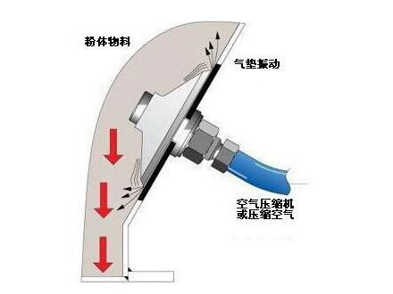 氣動流化器(圖2)